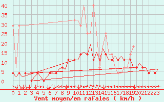 Courbe de la force du vent pour Muenster / Osnabrueck