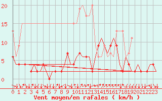 Courbe de la force du vent pour Genve (Sw)