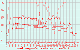 Courbe de la force du vent pour Vidsel