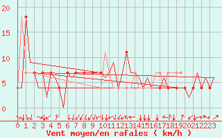Courbe de la force du vent pour Altenstadt