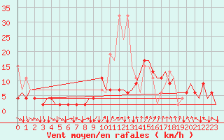 Courbe de la force du vent pour Zurich-Kloten