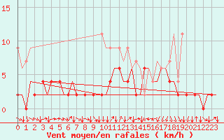 Courbe de la force du vent pour Genve (Sw)