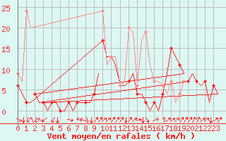 Courbe de la force du vent pour Grenchen