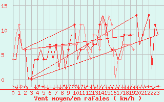 Courbe de la force du vent pour Vigo / Peinador
