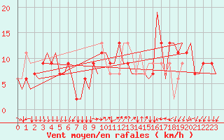 Courbe de la force du vent pour Bergamo / Orio Al Serio