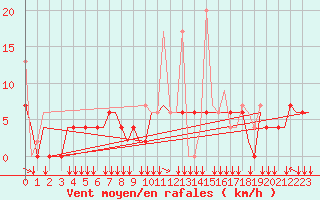 Courbe de la force du vent pour Thessaloniki Airport