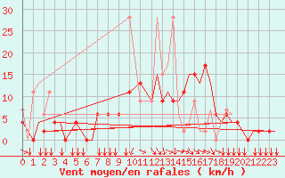 Courbe de la force du vent pour Ioannina Airport