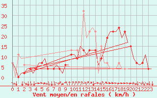 Courbe de la force du vent pour Leon / Virgen Del Camino