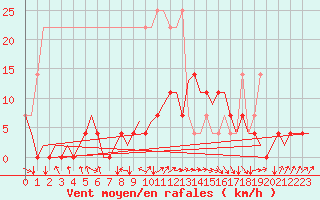 Courbe de la force du vent pour Gilze-Rijen