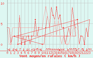 Courbe de la force du vent pour Santander / Parayas