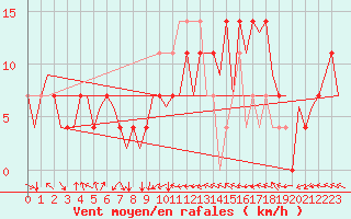 Courbe de la force du vent pour Bratislava Ivanka