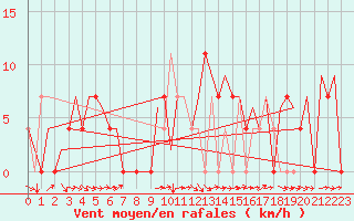 Courbe de la force du vent pour Jonkoping Flygplats