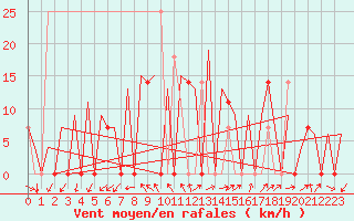 Courbe de la force du vent pour Faro / Aeroporto