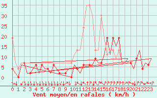 Courbe de la force du vent pour Lugano (Sw)