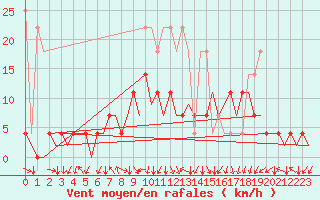 Courbe de la force du vent pour Muenster / Osnabrueck