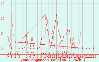 Courbe de la force du vent pour Gerona (Esp)