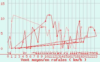 Courbe de la force du vent pour Sabadell