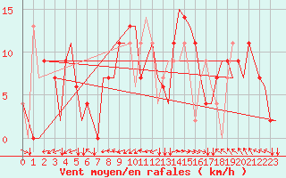 Courbe de la force du vent pour Zadar / Zemunik