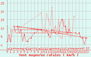 Courbe de la force du vent pour Diyarbakir