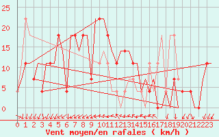 Courbe de la force du vent pour Odesa