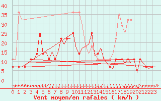 Courbe de la force du vent pour Vidsel