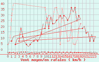 Courbe de la force du vent pour Faro / Aeroporto