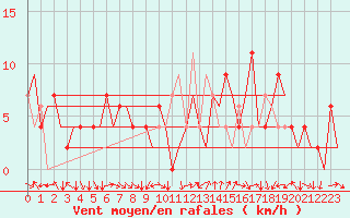 Courbe de la force du vent pour Pamplona (Esp)