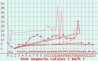 Courbe de la force du vent pour Leconfield