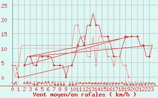 Courbe de la force du vent pour Kharkiv