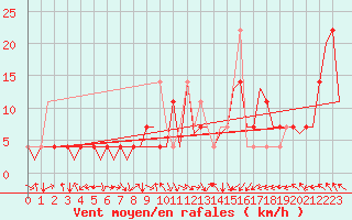 Courbe de la force du vent pour Bueckeburg
