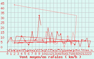 Courbe de la force du vent pour Pamplona (Esp)