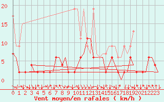 Courbe de la force du vent pour Zurich-Kloten