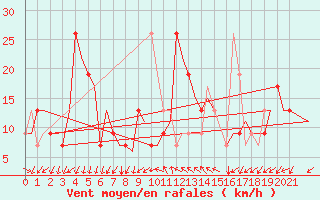 Courbe de la force du vent pour Gnes (It)