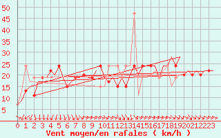 Courbe de la force du vent pour Bari / Palese Macchie