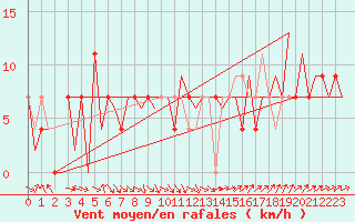 Courbe de la force du vent pour Osijek / Cepin