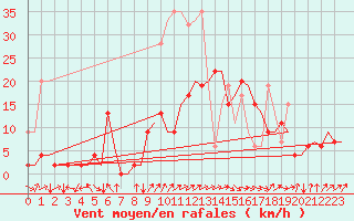 Courbe de la force du vent pour Grenchen