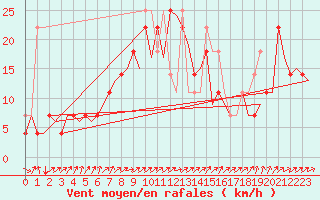 Courbe de la force du vent pour Krakow