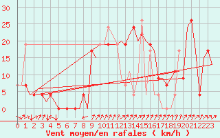 Courbe de la force du vent pour Vitoria