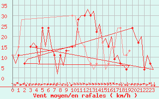 Courbe de la force du vent pour Barcelona / Aeropuerto