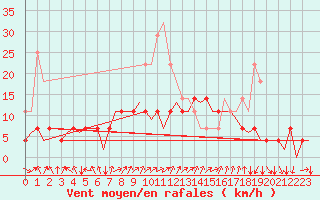 Courbe de la force du vent pour Mosjoen Kjaerstad