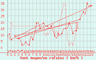 Courbe de la force du vent pour Zaragoza / Aeropuerto