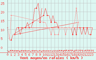 Courbe de la force du vent pour Ekaterinburg