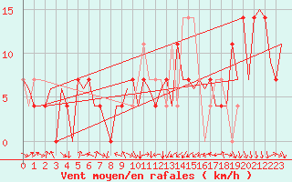 Courbe de la force du vent pour Wunstorf