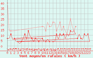Courbe de la force du vent pour Frankfort (All)