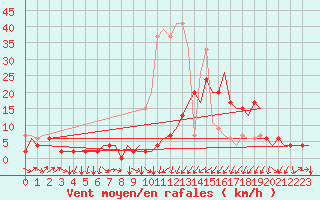 Courbe de la force du vent pour Genve (Sw)