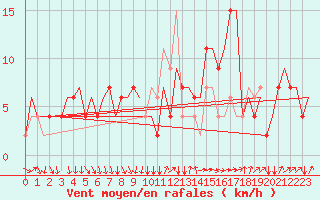 Courbe de la force du vent pour Napoli / Capodichino