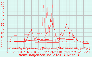 Courbe de la force du vent pour Altenstadt