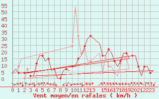 Courbe de la force du vent pour Gerona (Esp)