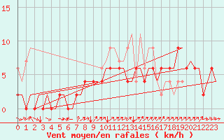 Courbe de la force du vent pour Grenchen