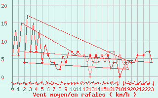 Courbe de la force du vent pour Huesca (Esp)
